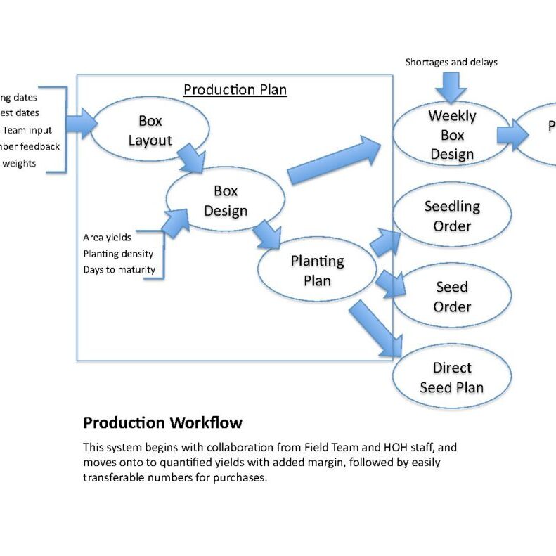 ProductionWorkflow